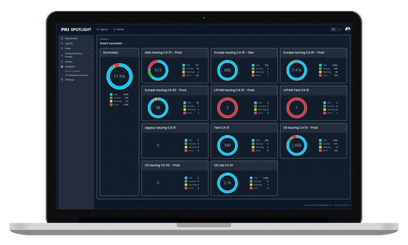 Screenshot of a PKI Spotlight monitoring and alerting dashboard